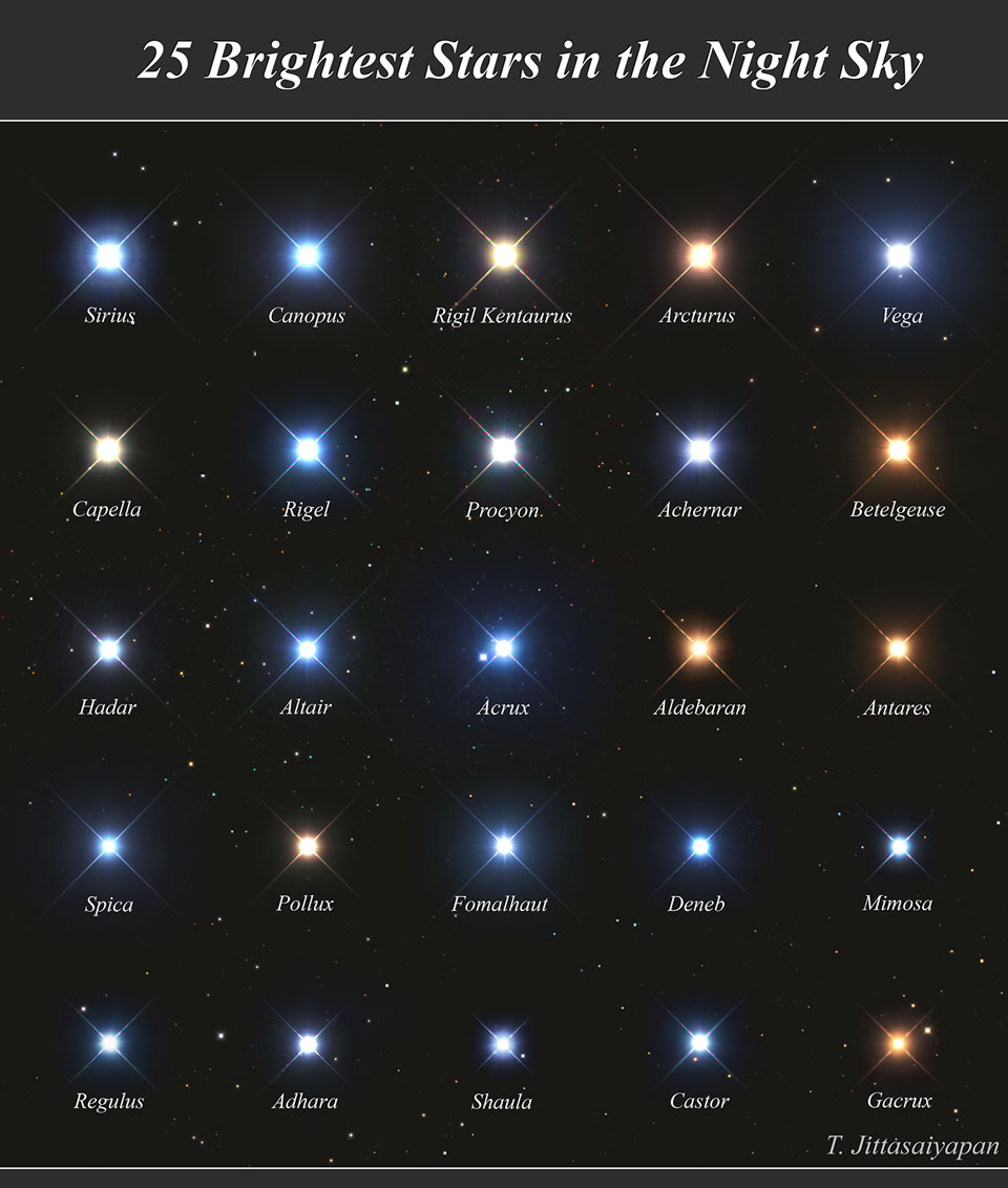 The featured image shows a grid of the 25 brightest stars 
in the night with their observed colours and with the brightest 
on the upper left.
Please see the explanation for more detailed information.