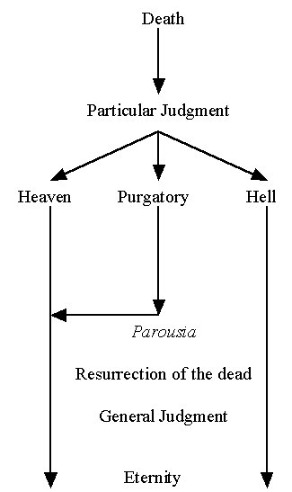 Eschatology timeline